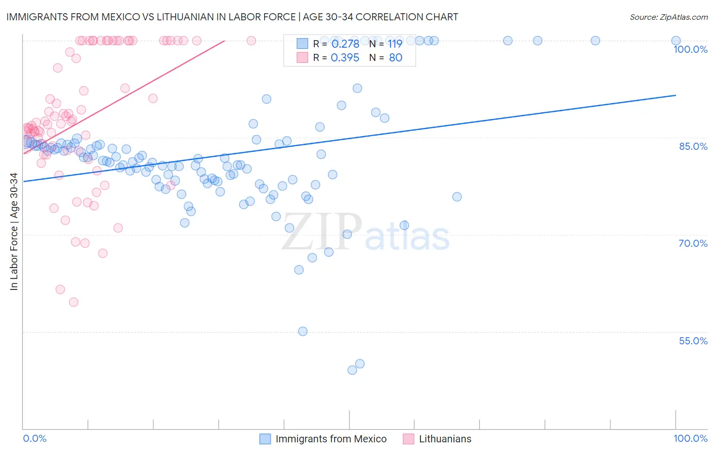 Immigrants from Mexico vs Lithuanian In Labor Force | Age 30-34