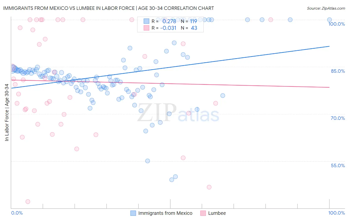 Immigrants from Mexico vs Lumbee In Labor Force | Age 30-34