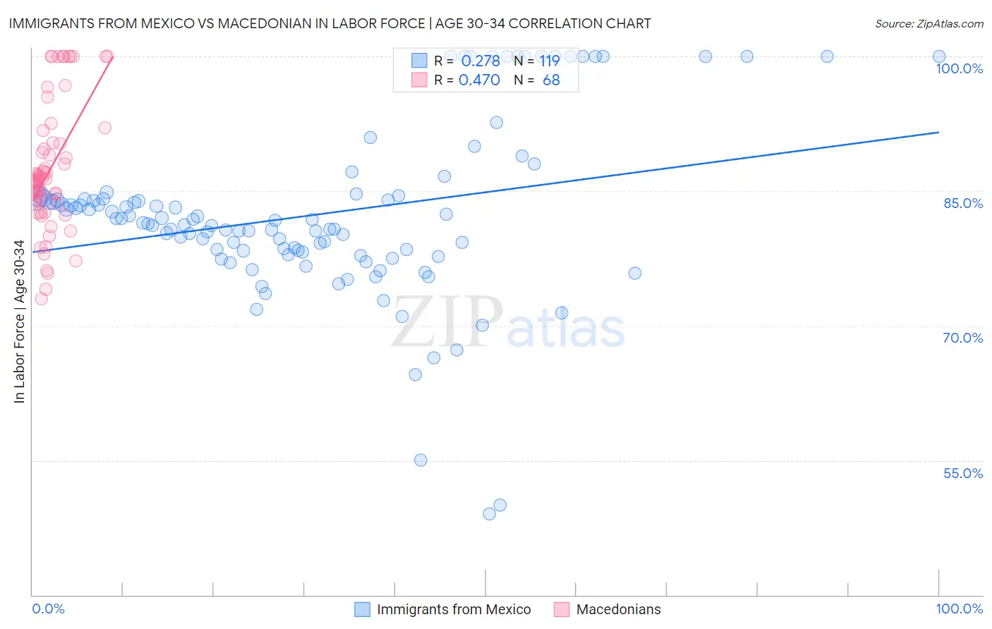 Immigrants from Mexico vs Macedonian In Labor Force | Age 30-34