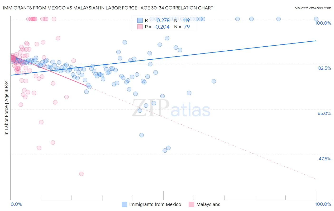 Immigrants from Mexico vs Malaysian In Labor Force | Age 30-34