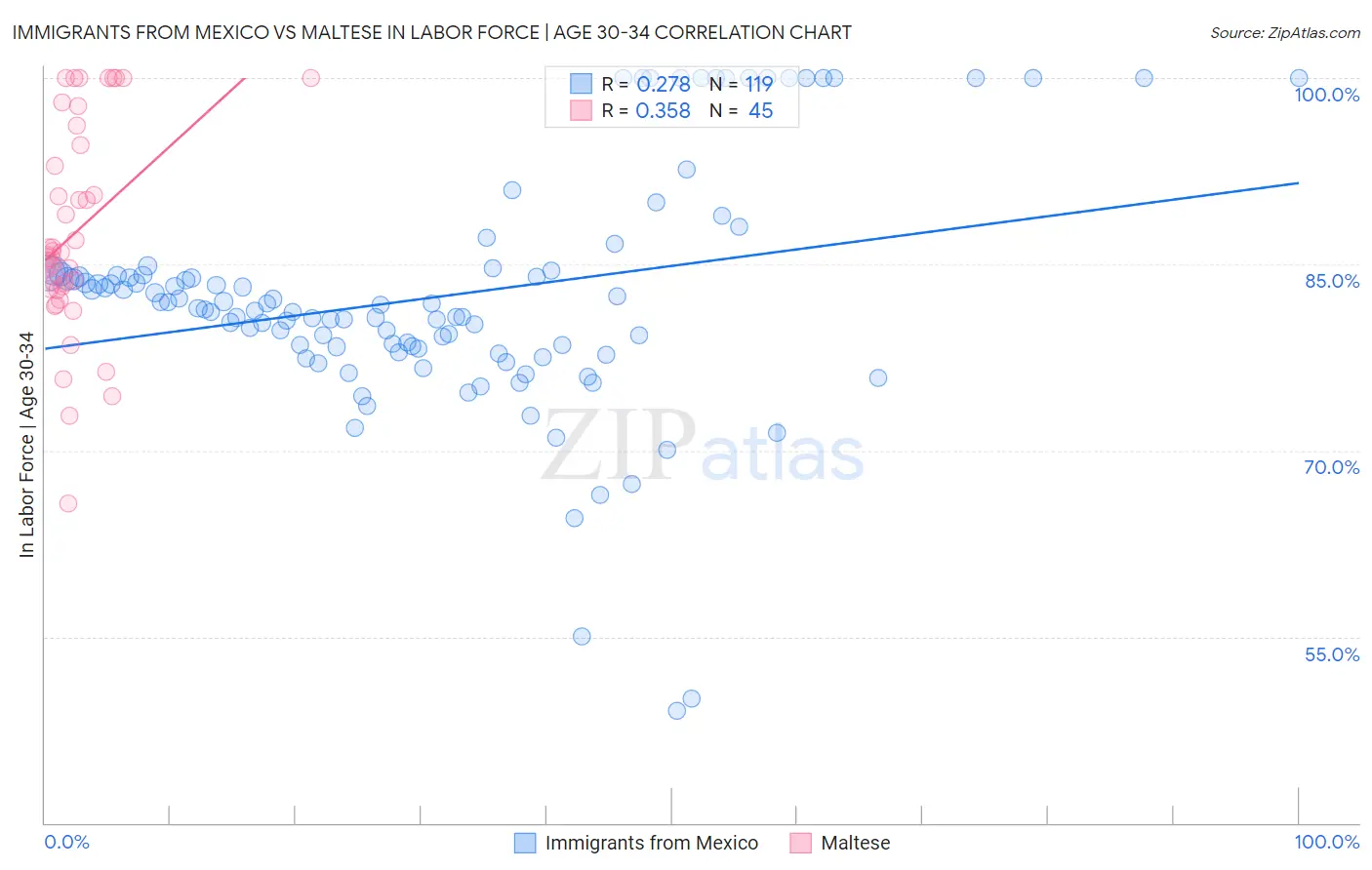 Immigrants from Mexico vs Maltese In Labor Force | Age 30-34