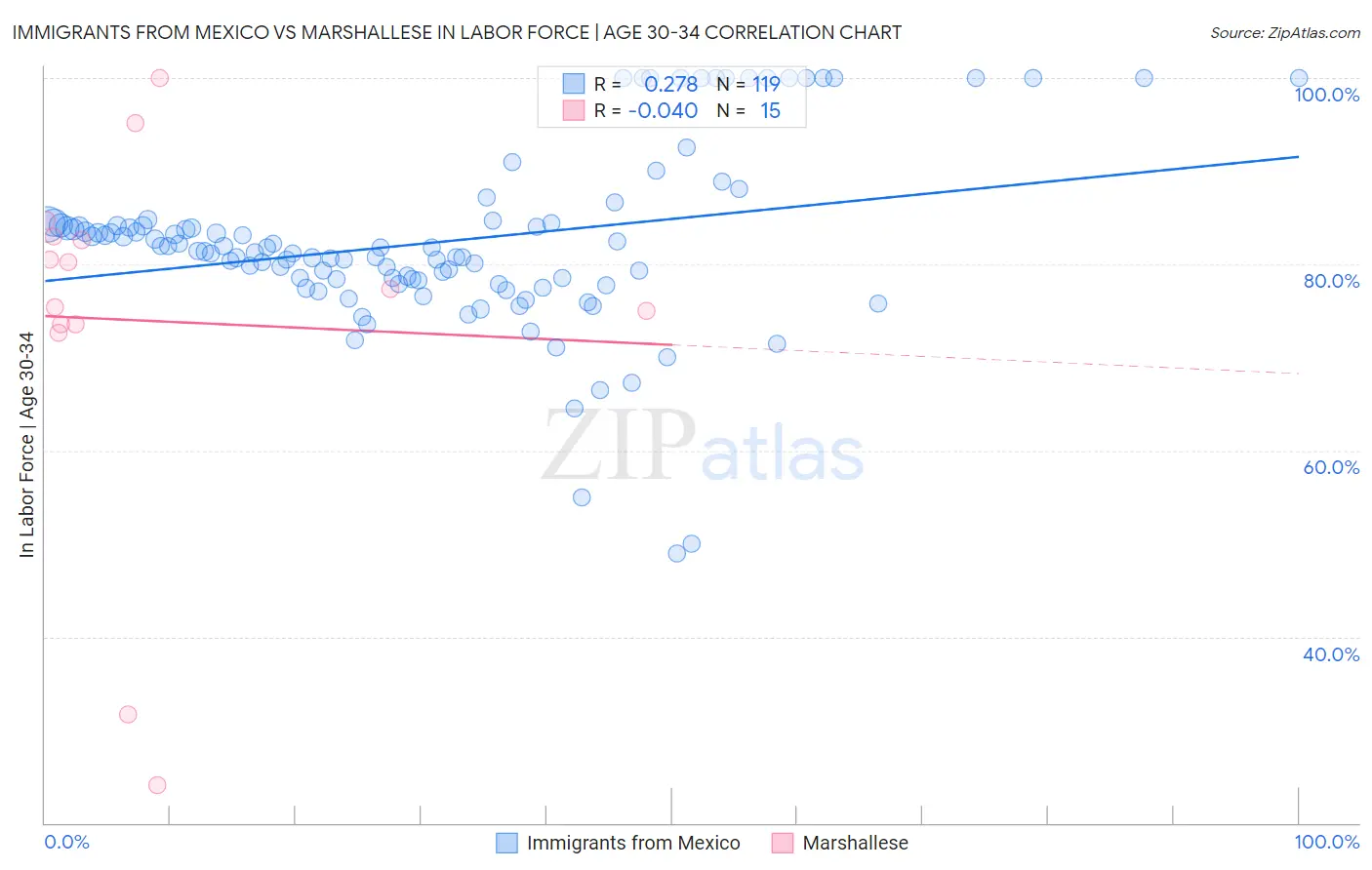 Immigrants from Mexico vs Marshallese In Labor Force | Age 30-34