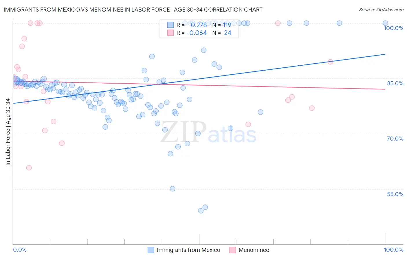 Immigrants from Mexico vs Menominee In Labor Force | Age 30-34