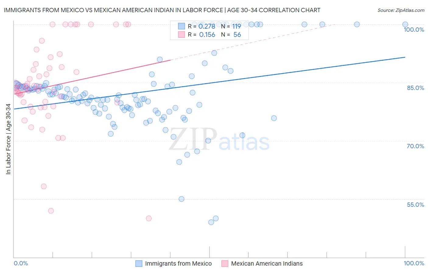 Immigrants from Mexico vs Mexican American Indian In Labor Force | Age 30-34