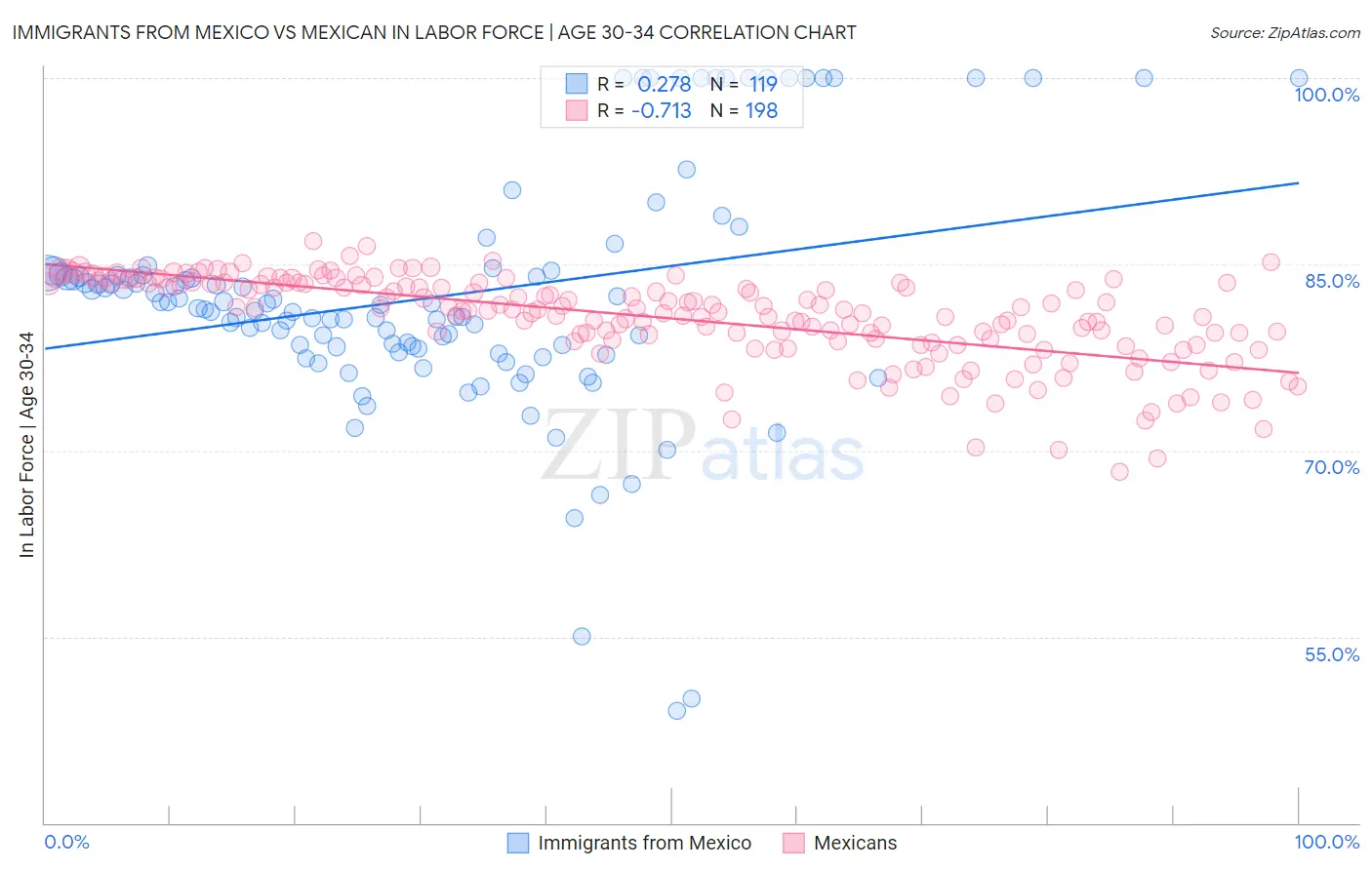 Immigrants from Mexico vs Mexican In Labor Force | Age 30-34