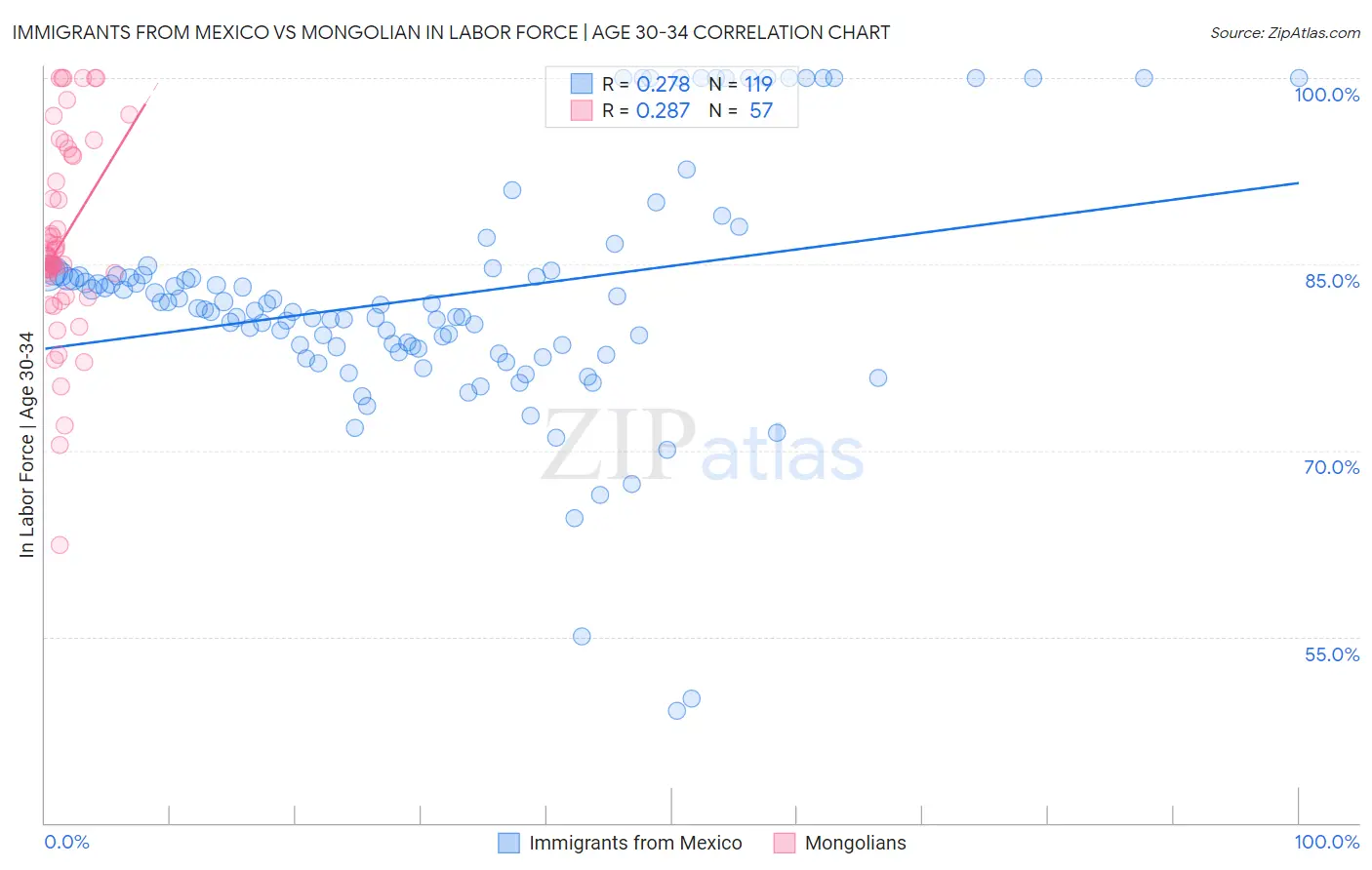 Immigrants from Mexico vs Mongolian In Labor Force | Age 30-34