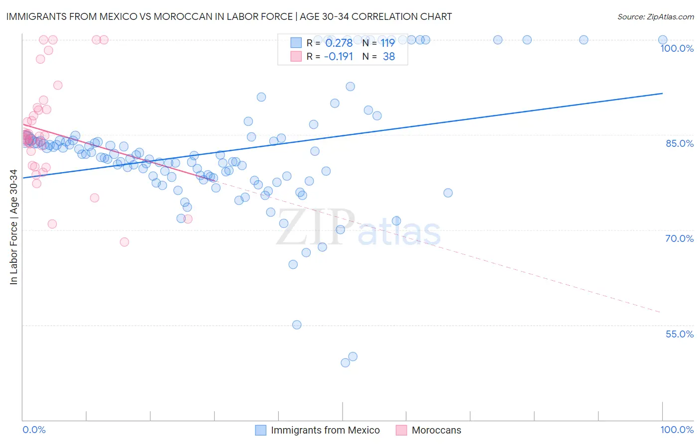 Immigrants from Mexico vs Moroccan In Labor Force | Age 30-34