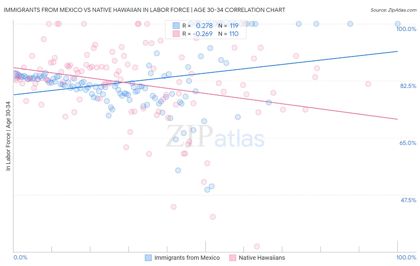 Immigrants from Mexico vs Native Hawaiian In Labor Force | Age 30-34