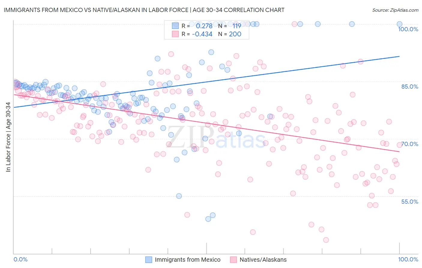 Immigrants from Mexico vs Native/Alaskan In Labor Force | Age 30-34