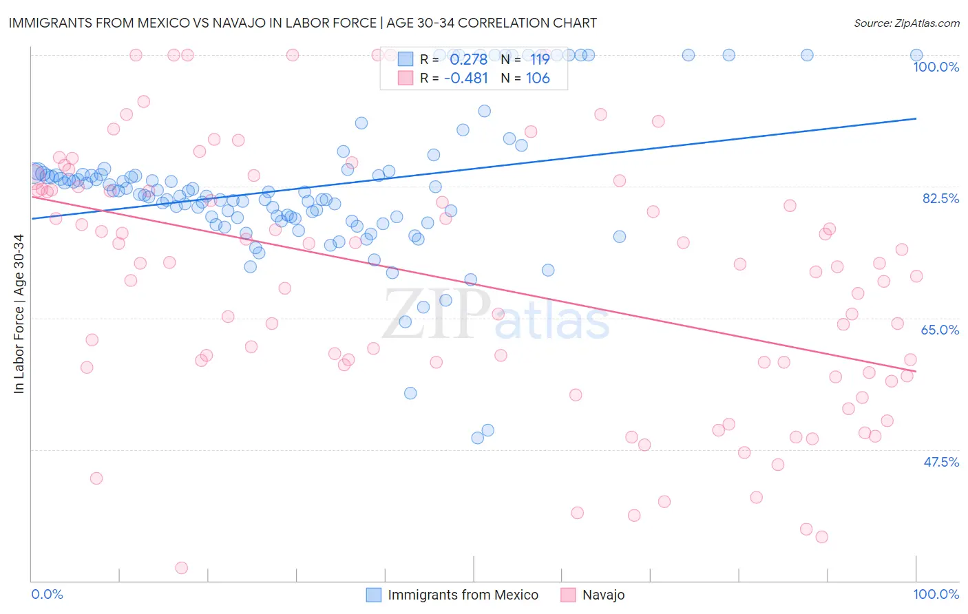 Immigrants from Mexico vs Navajo In Labor Force | Age 30-34
