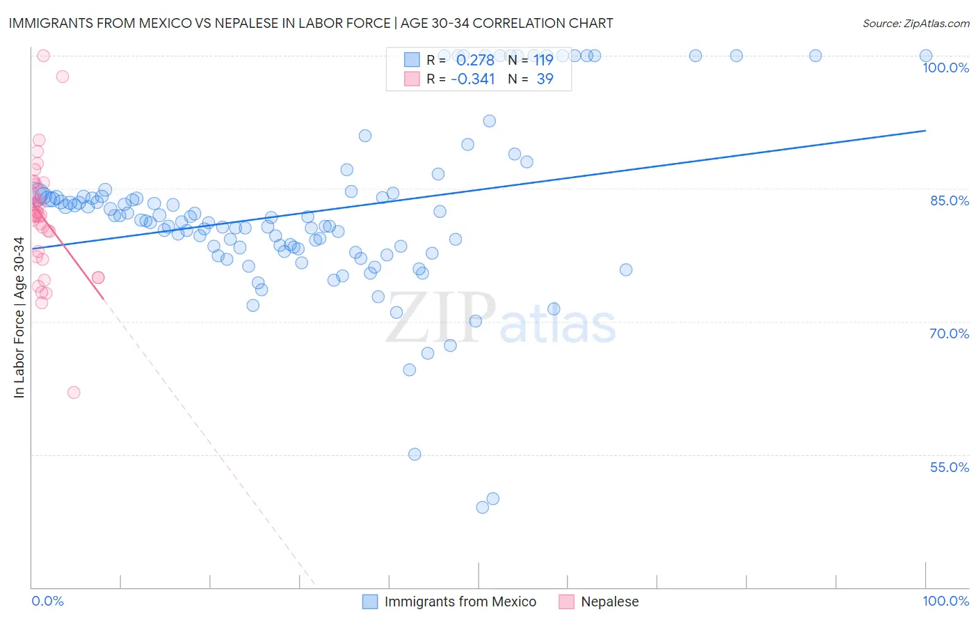 Immigrants from Mexico vs Nepalese In Labor Force | Age 30-34