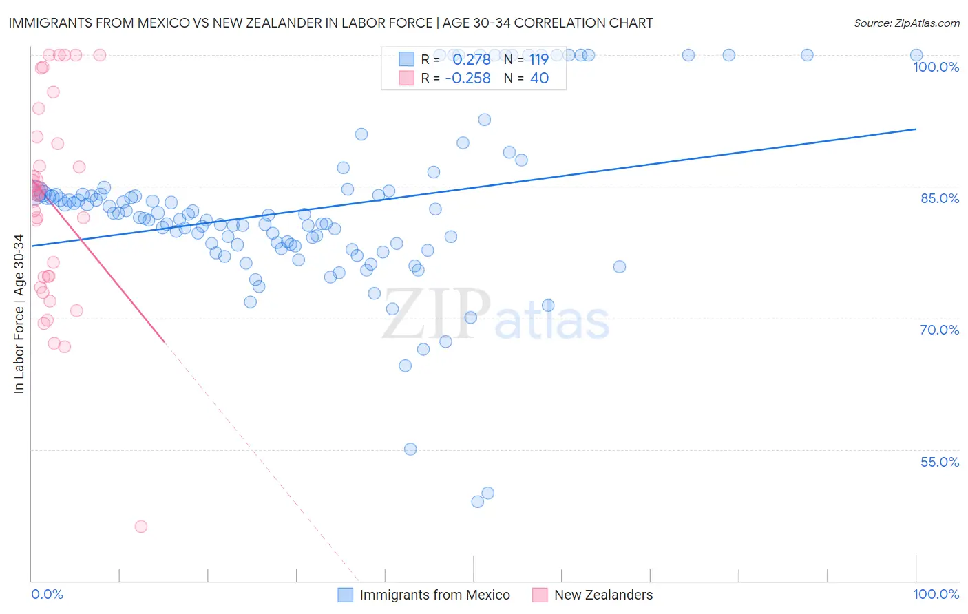 Immigrants from Mexico vs New Zealander In Labor Force | Age 30-34