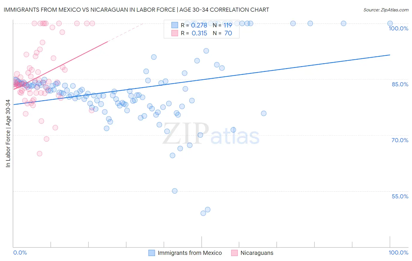 Immigrants from Mexico vs Nicaraguan In Labor Force | Age 30-34