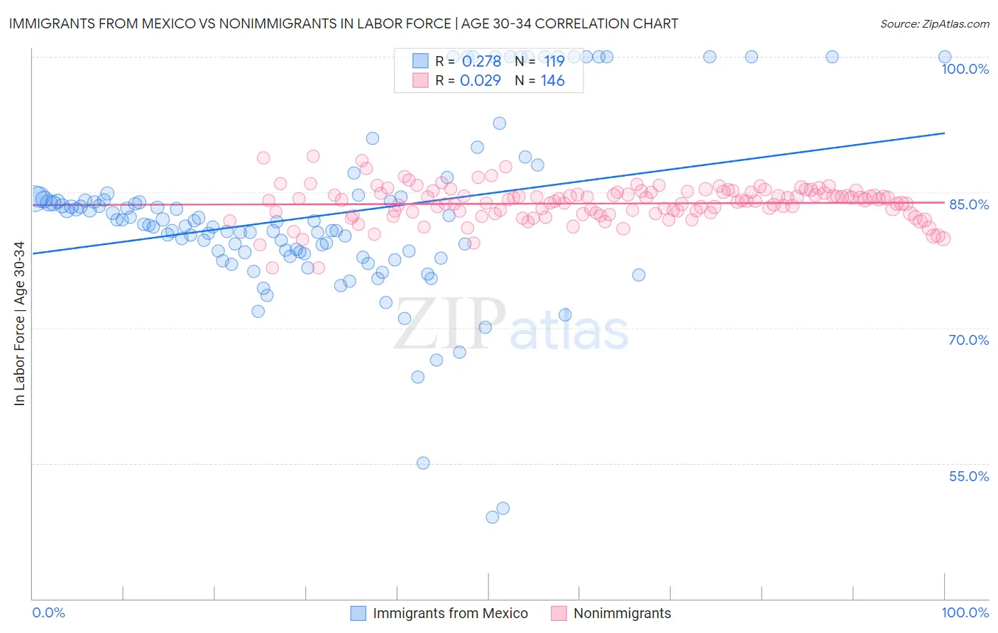Immigrants from Mexico vs Nonimmigrants In Labor Force | Age 30-34