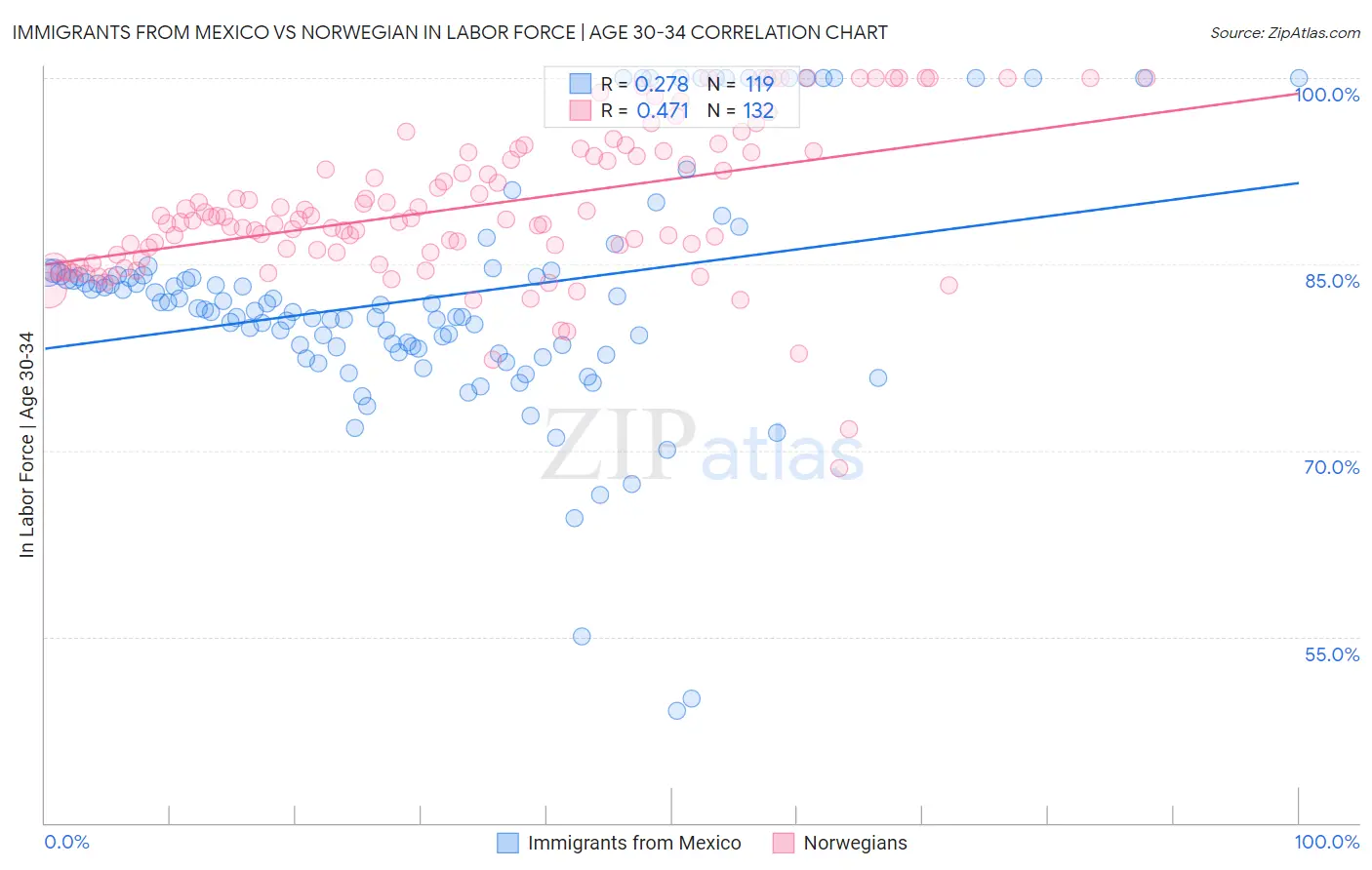 Immigrants from Mexico vs Norwegian In Labor Force | Age 30-34