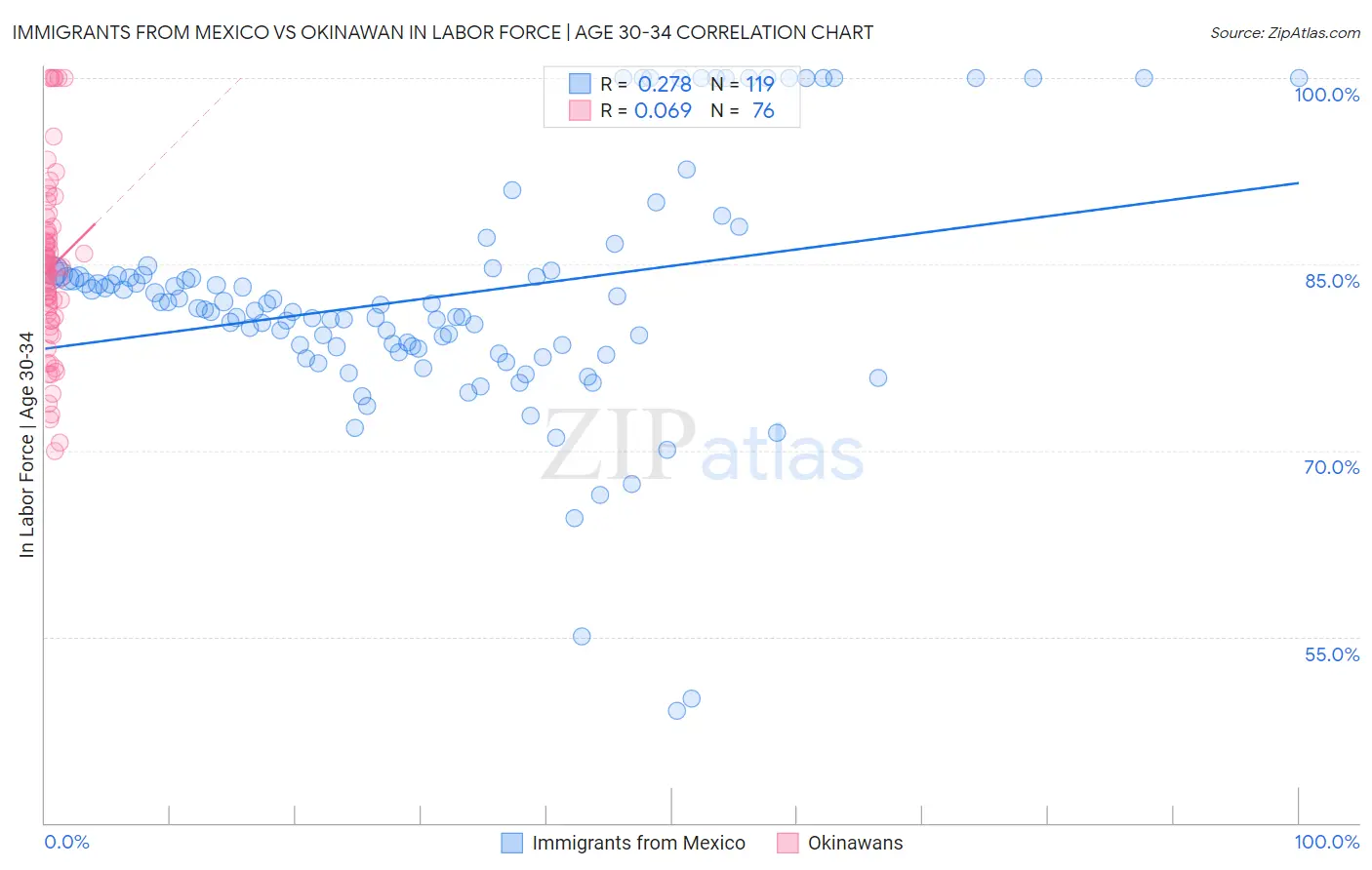 Immigrants from Mexico vs Okinawan In Labor Force | Age 30-34