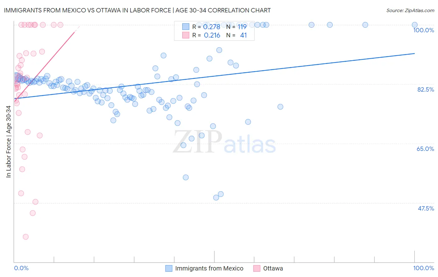 Immigrants from Mexico vs Ottawa In Labor Force | Age 30-34
