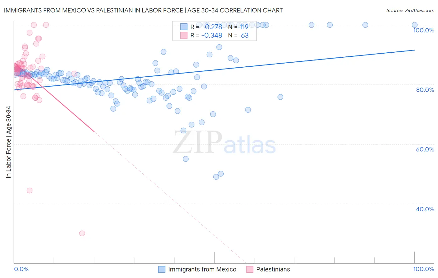 Immigrants from Mexico vs Palestinian In Labor Force | Age 30-34