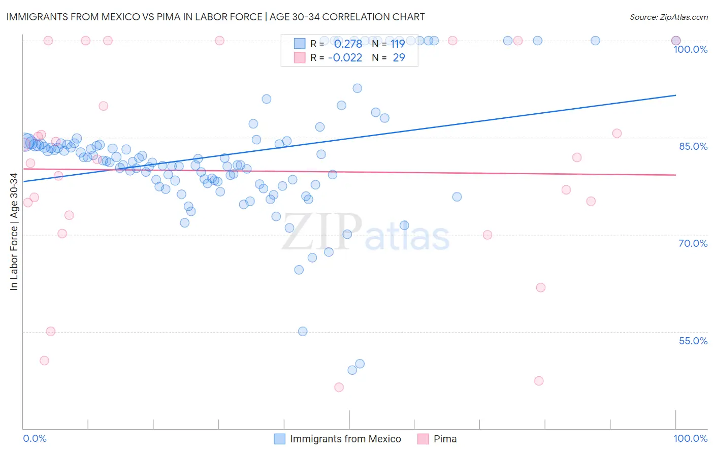 Immigrants from Mexico vs Pima In Labor Force | Age 30-34