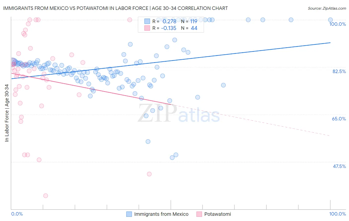 Immigrants from Mexico vs Potawatomi In Labor Force | Age 30-34