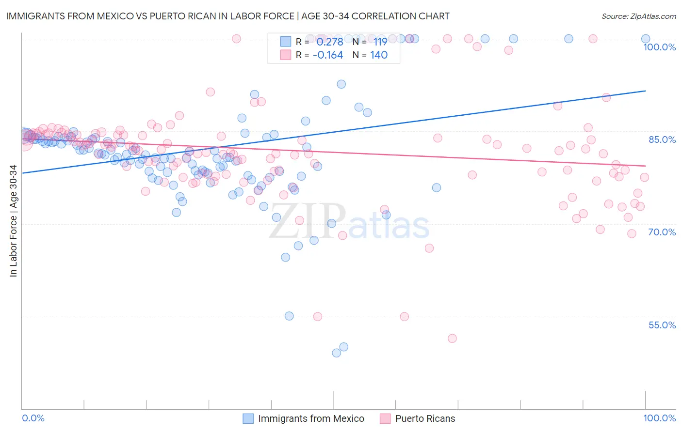 Immigrants from Mexico vs Puerto Rican In Labor Force | Age 30-34