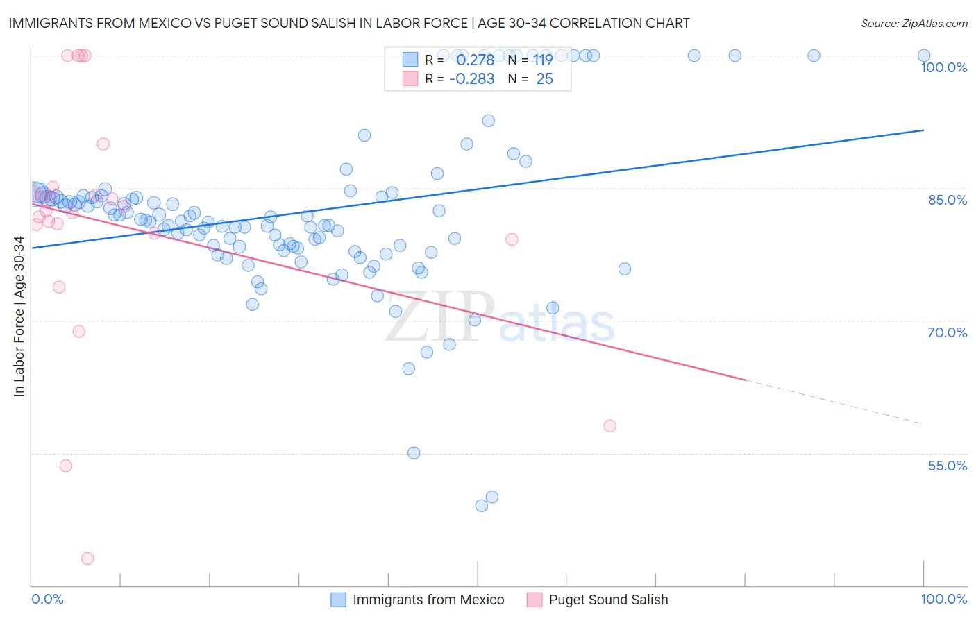 Immigrants from Mexico vs Puget Sound Salish In Labor Force | Age 30-34