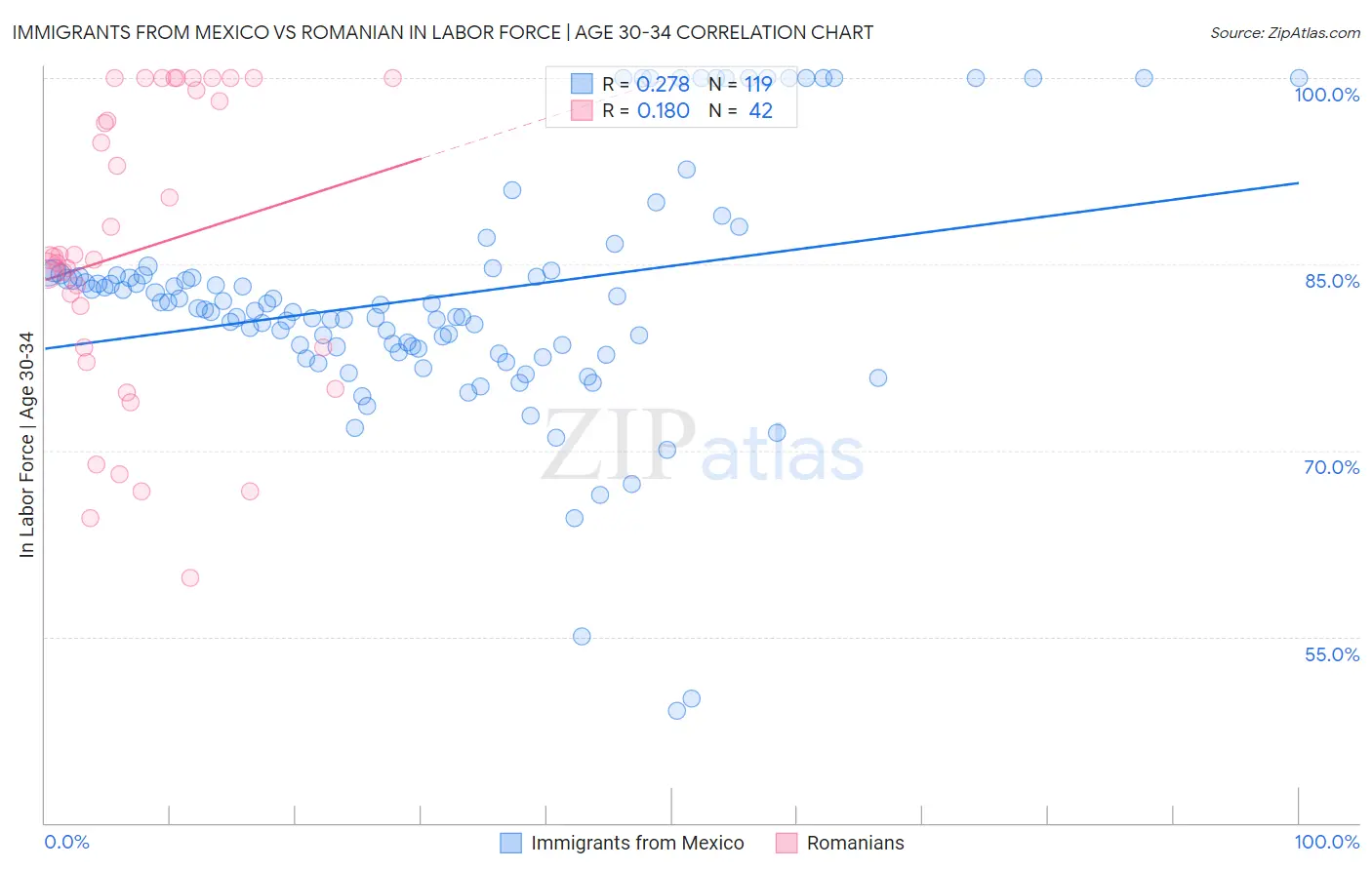 Immigrants from Mexico vs Romanian In Labor Force | Age 30-34