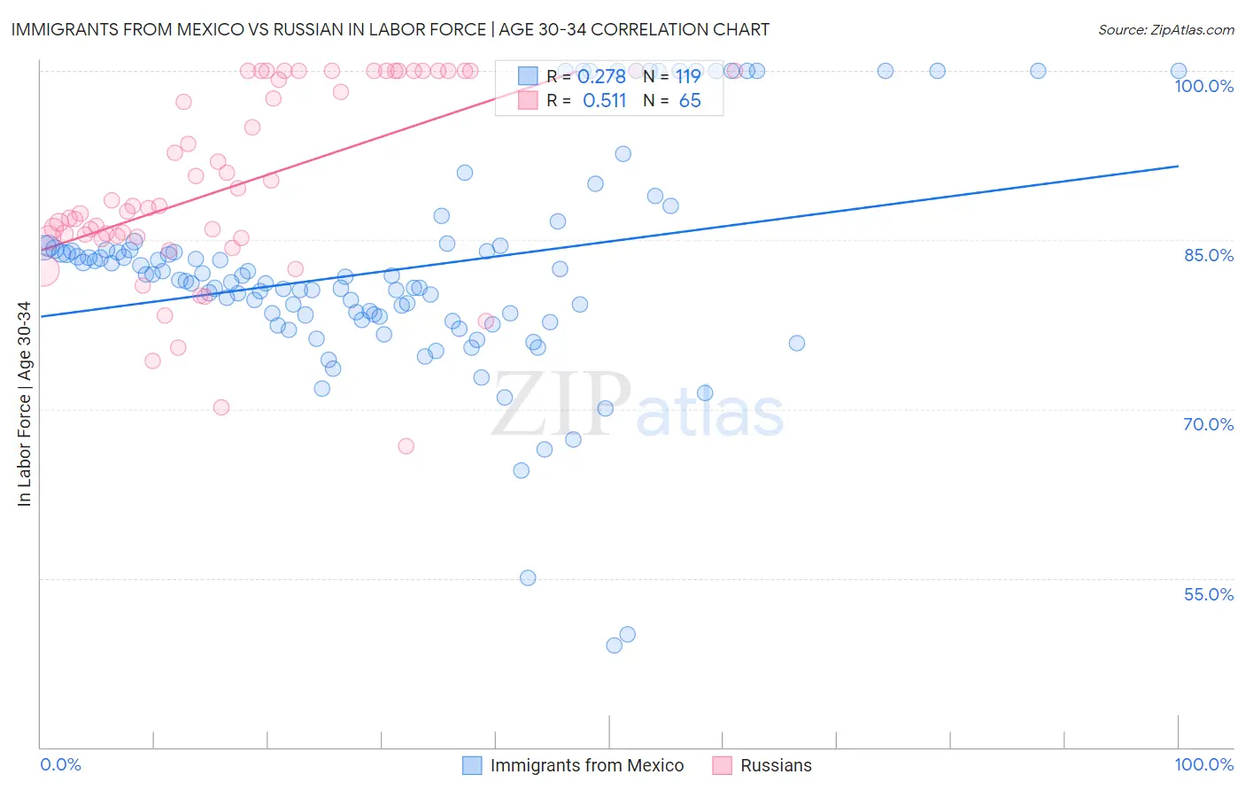 Immigrants from Mexico vs Russian In Labor Force | Age 30-34