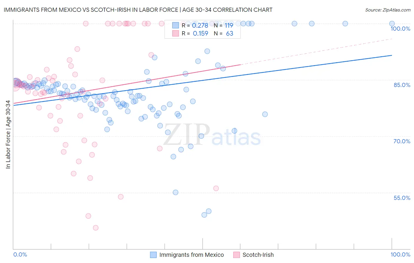 Immigrants from Mexico vs Scotch-Irish In Labor Force | Age 30-34