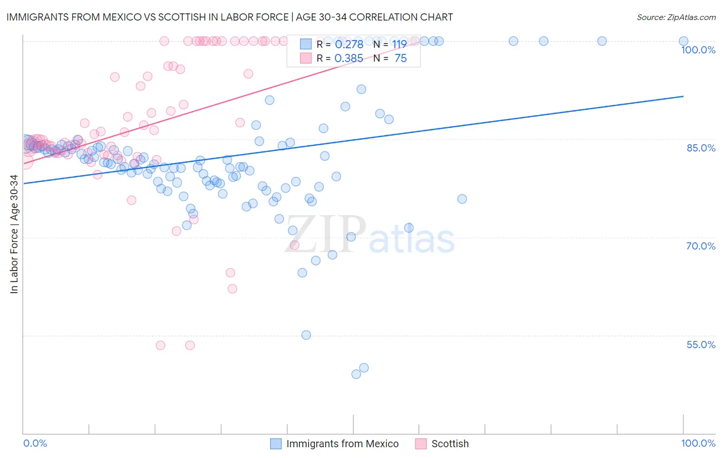 Immigrants from Mexico vs Scottish In Labor Force | Age 30-34