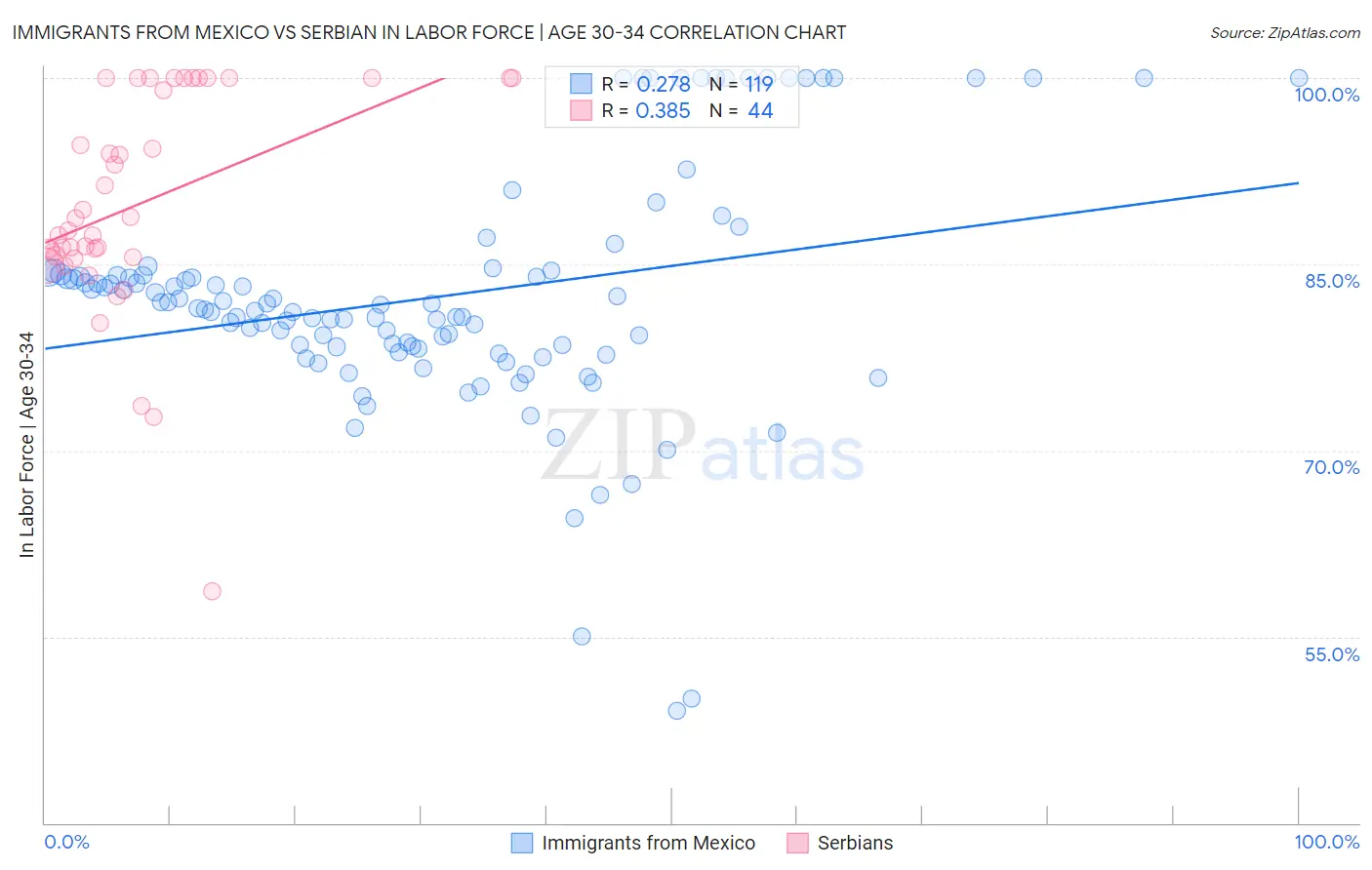Immigrants from Mexico vs Serbian In Labor Force | Age 30-34