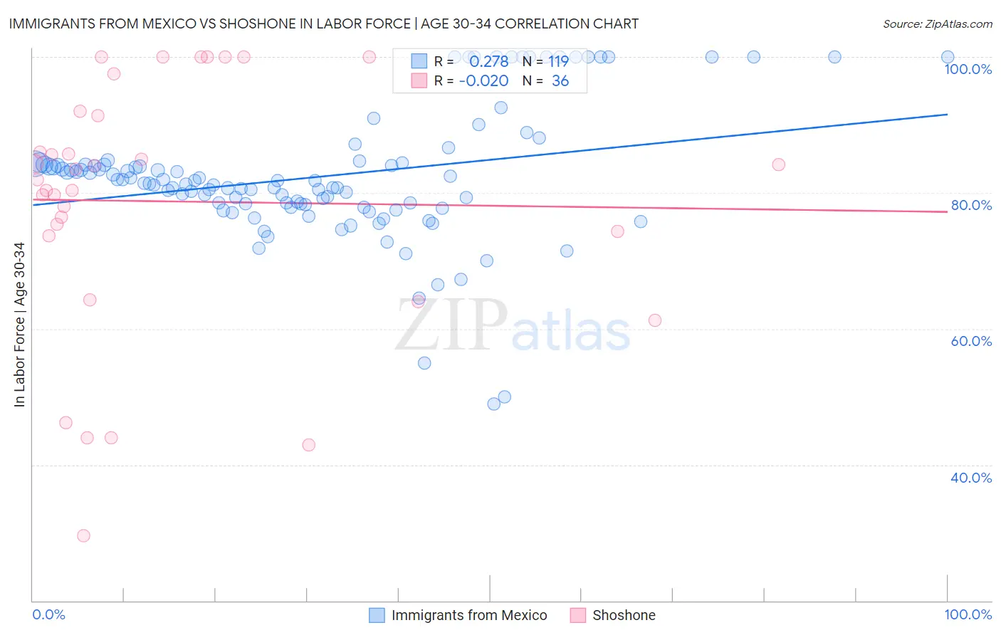 Immigrants from Mexico vs Shoshone In Labor Force | Age 30-34