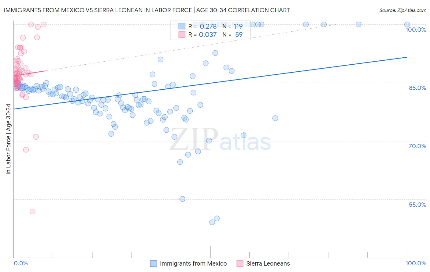 Immigrants from Mexico vs Sierra Leonean In Labor Force | Age 30-34