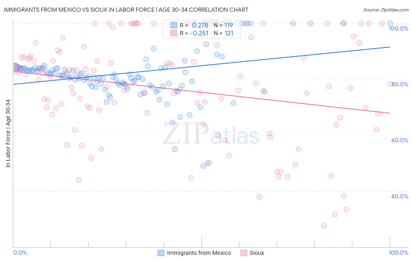 Immigrants from Mexico vs Sioux In Labor Force | Age 30-34
