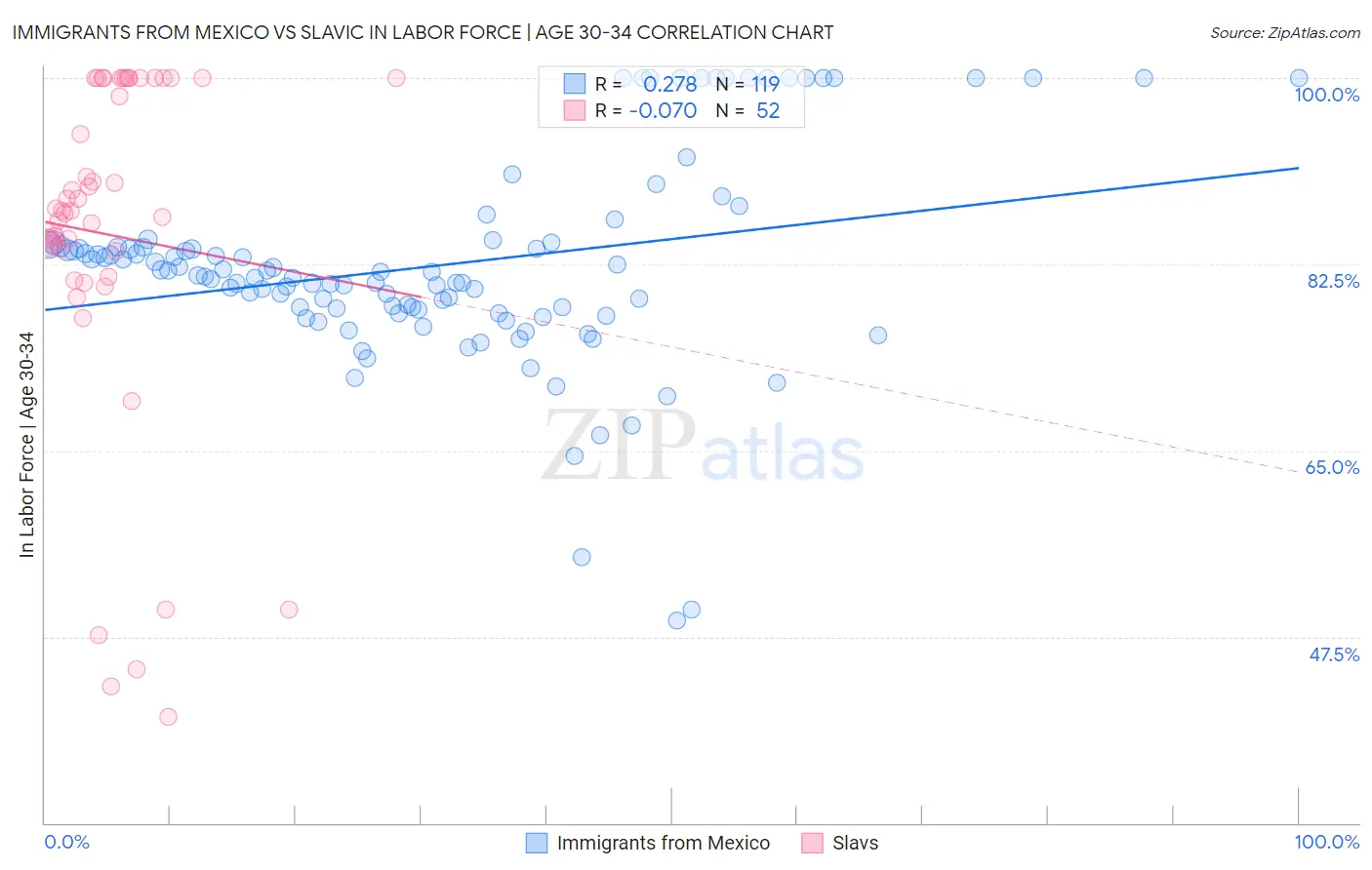 Immigrants from Mexico vs Slavic In Labor Force | Age 30-34
