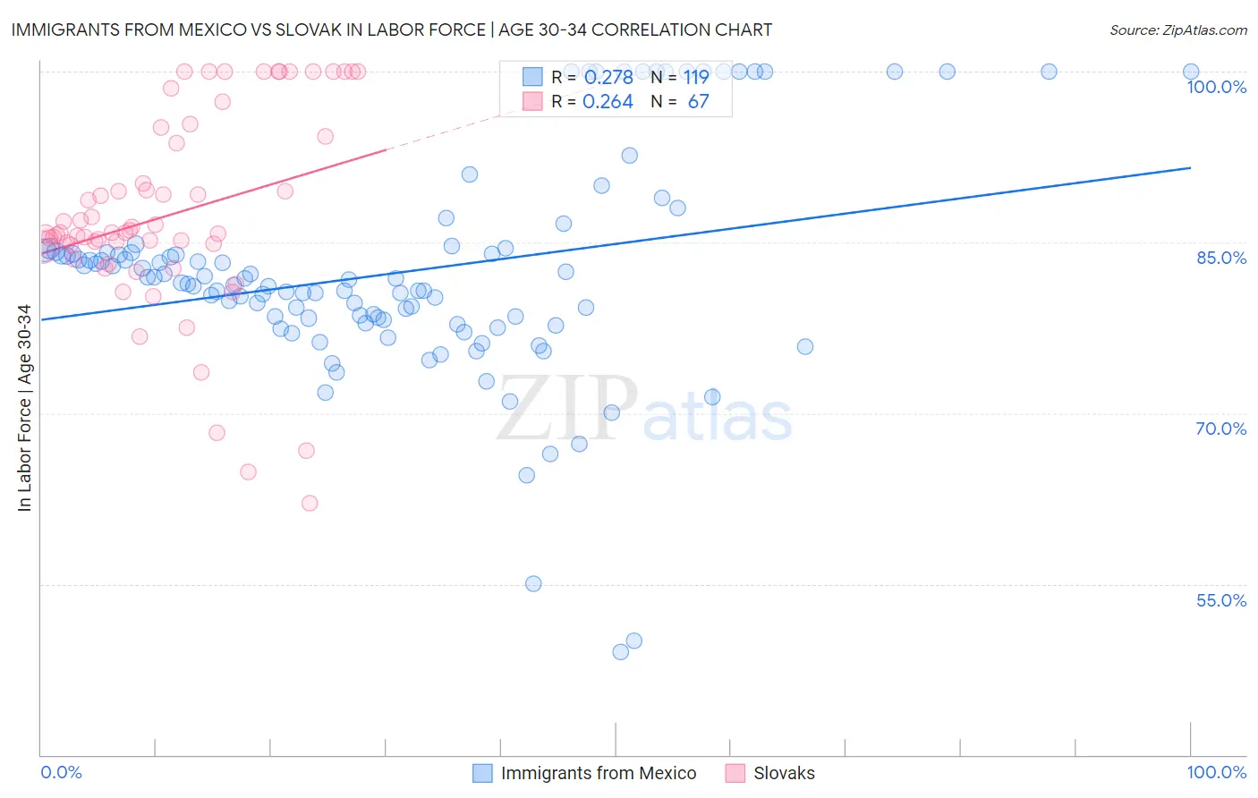 Immigrants from Mexico vs Slovak In Labor Force | Age 30-34