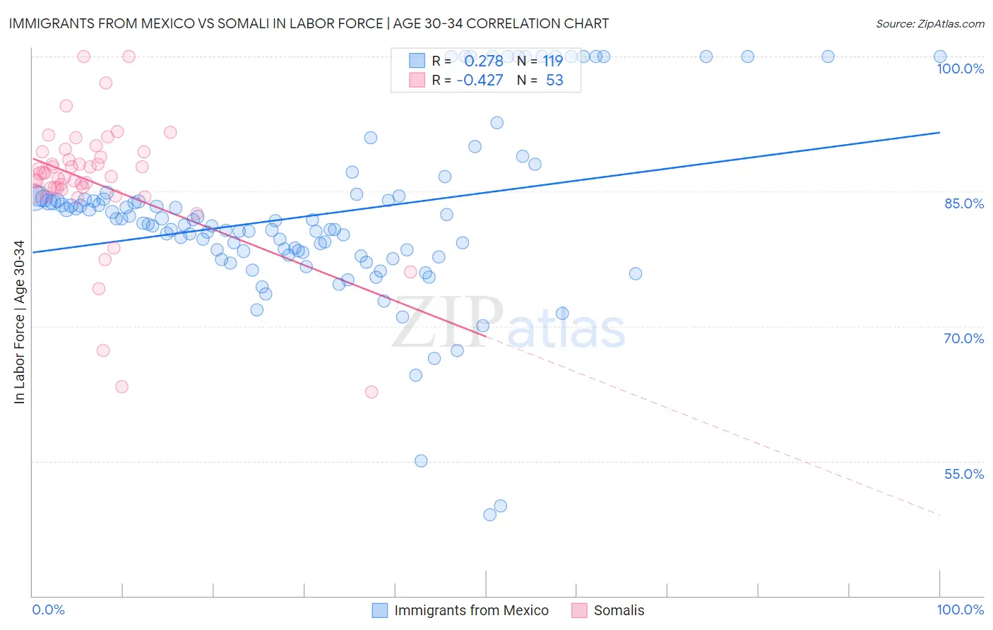 Immigrants from Mexico vs Somali In Labor Force | Age 30-34