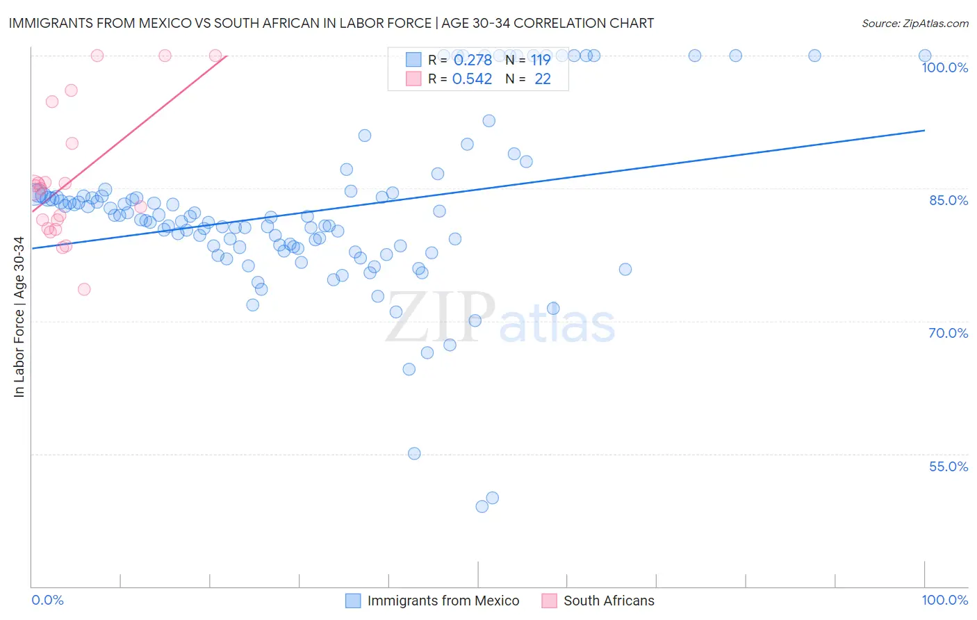 Immigrants from Mexico vs South African In Labor Force | Age 30-34