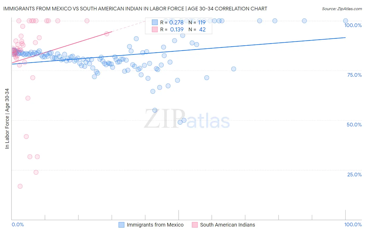 Immigrants from Mexico vs South American Indian In Labor Force | Age 30-34