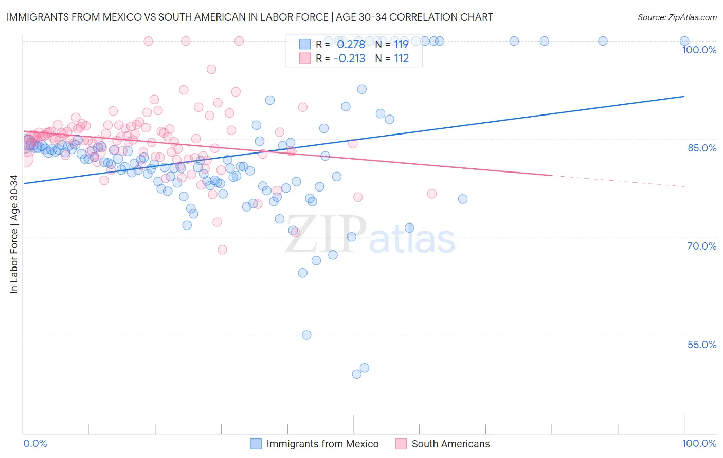 Immigrants from Mexico vs South American In Labor Force | Age 30-34
