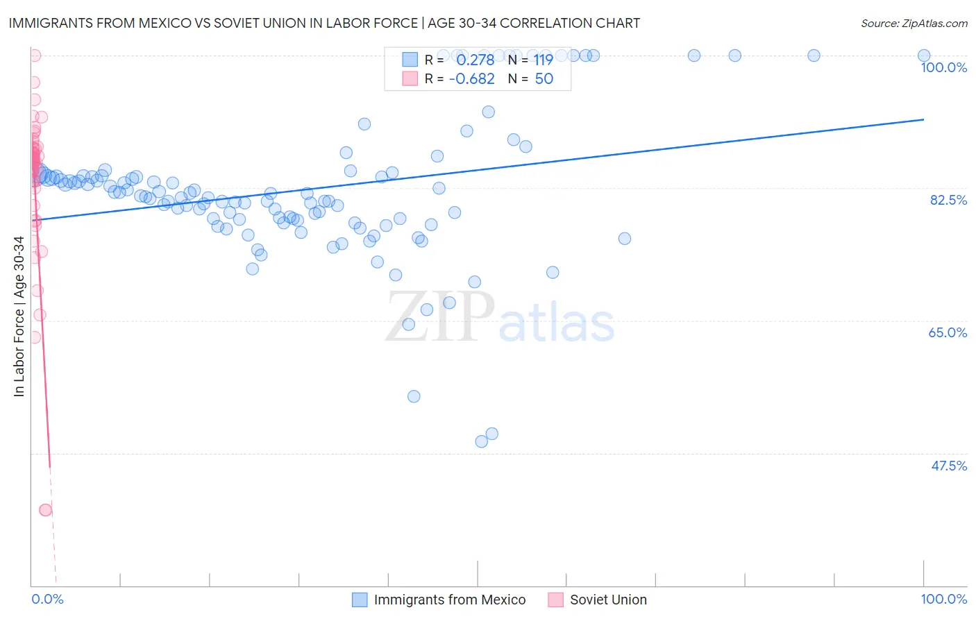 Immigrants from Mexico vs Soviet Union In Labor Force | Age 30-34