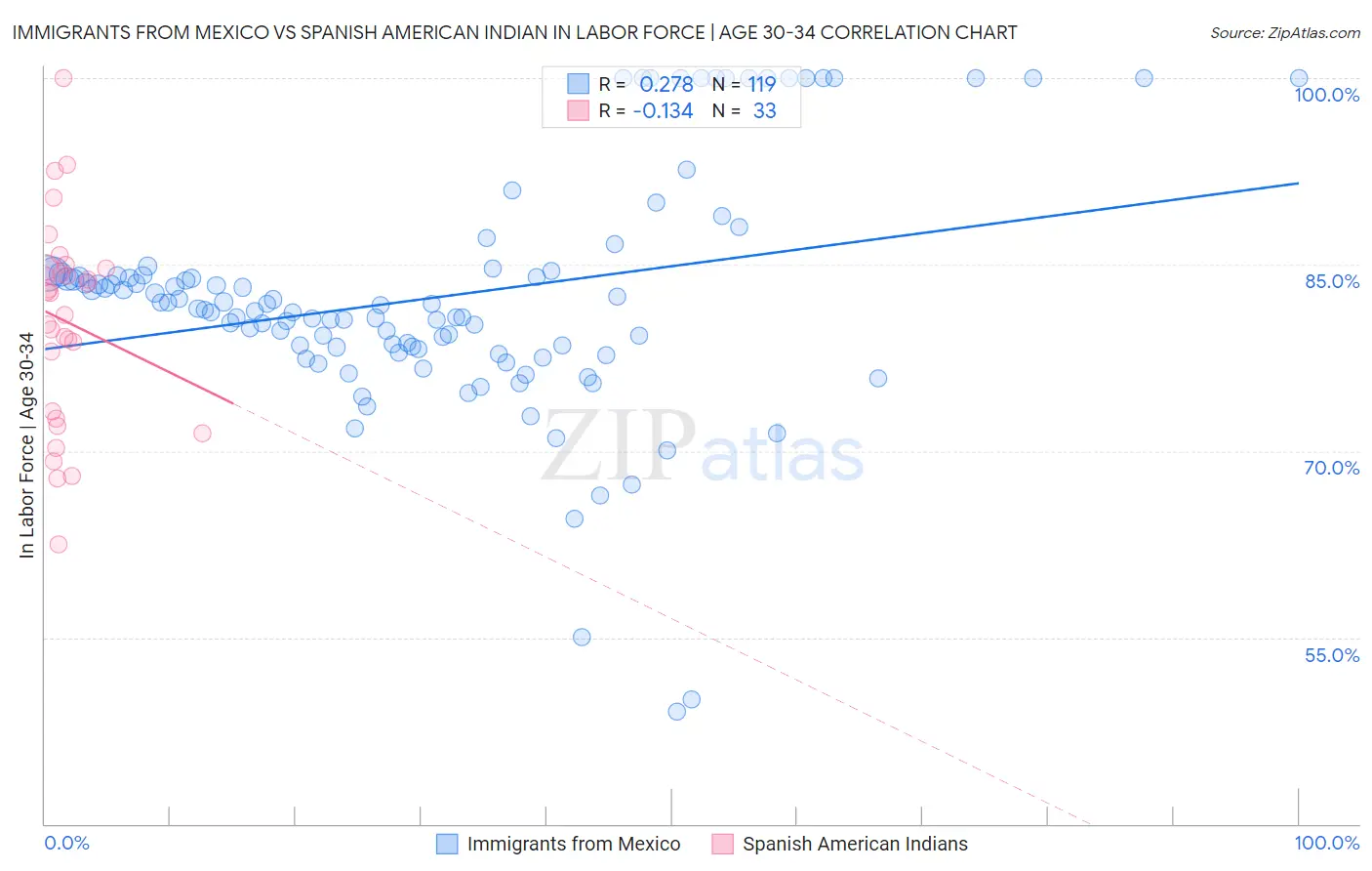 Immigrants from Mexico vs Spanish American Indian In Labor Force | Age 30-34