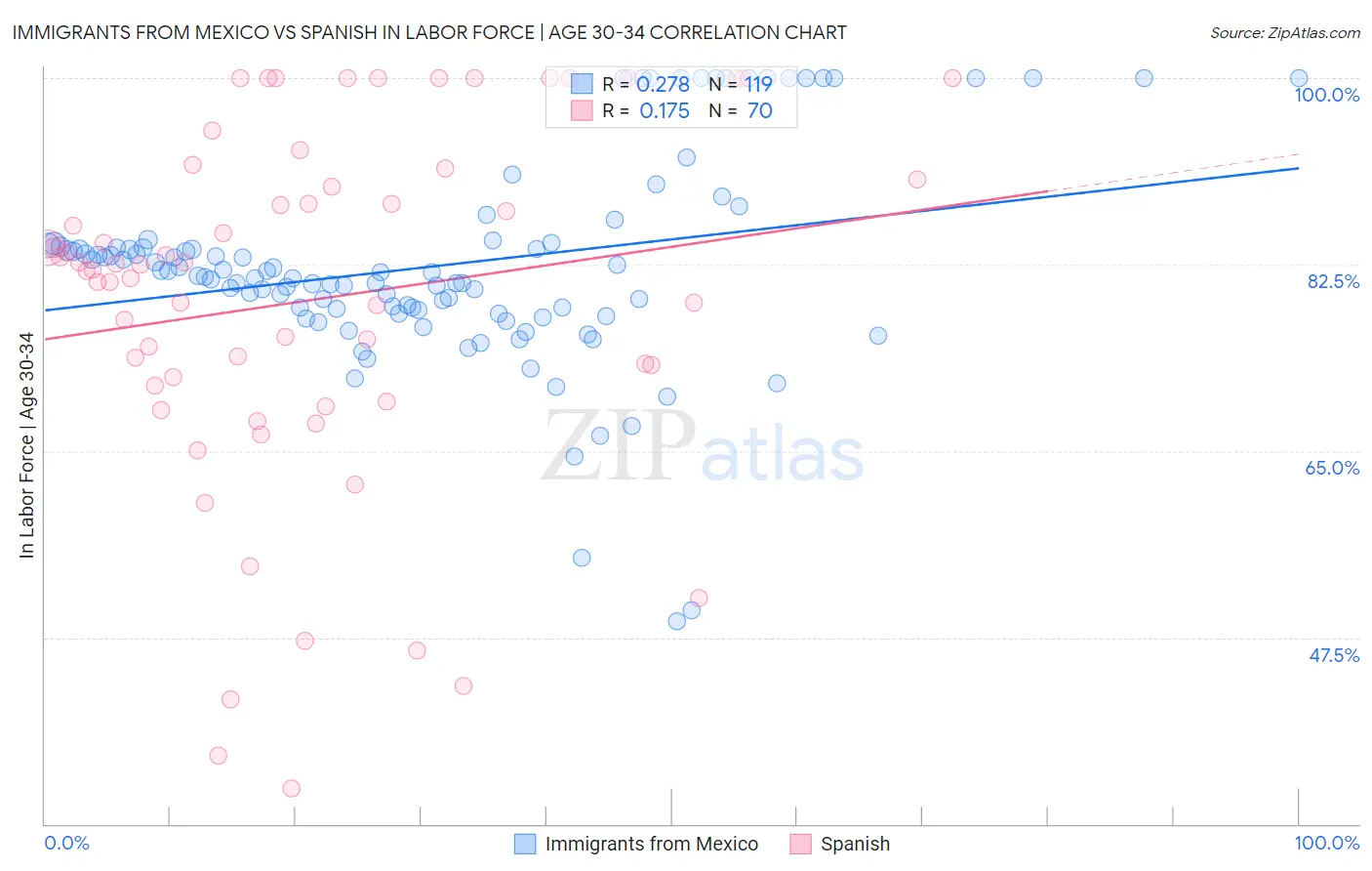 Immigrants from Mexico vs Spanish In Labor Force | Age 30-34