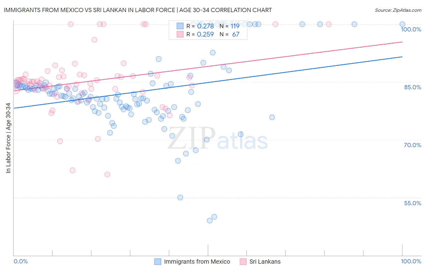 Immigrants from Mexico vs Sri Lankan In Labor Force | Age 30-34