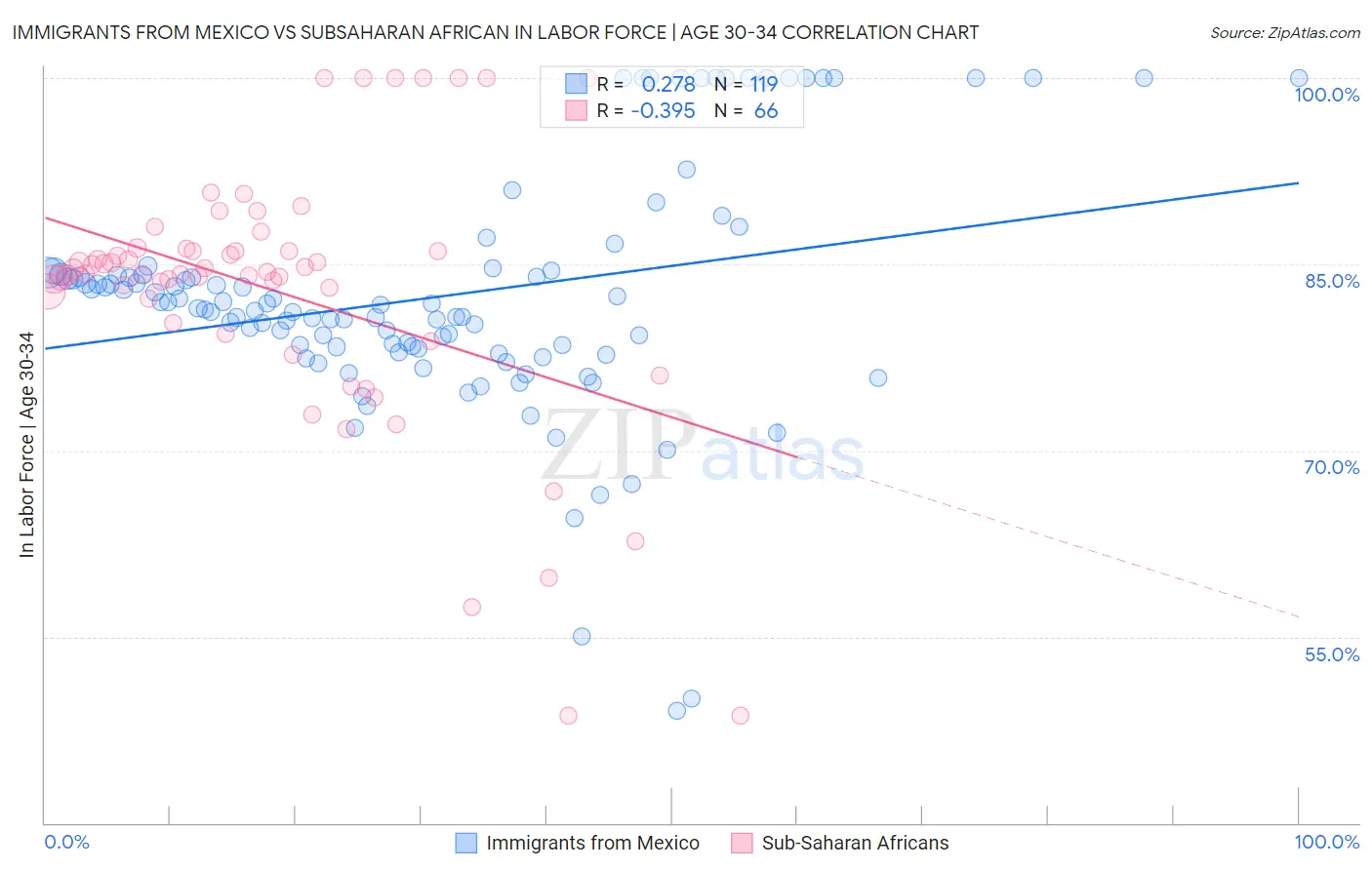 Immigrants from Mexico vs Subsaharan African In Labor Force | Age 30-34