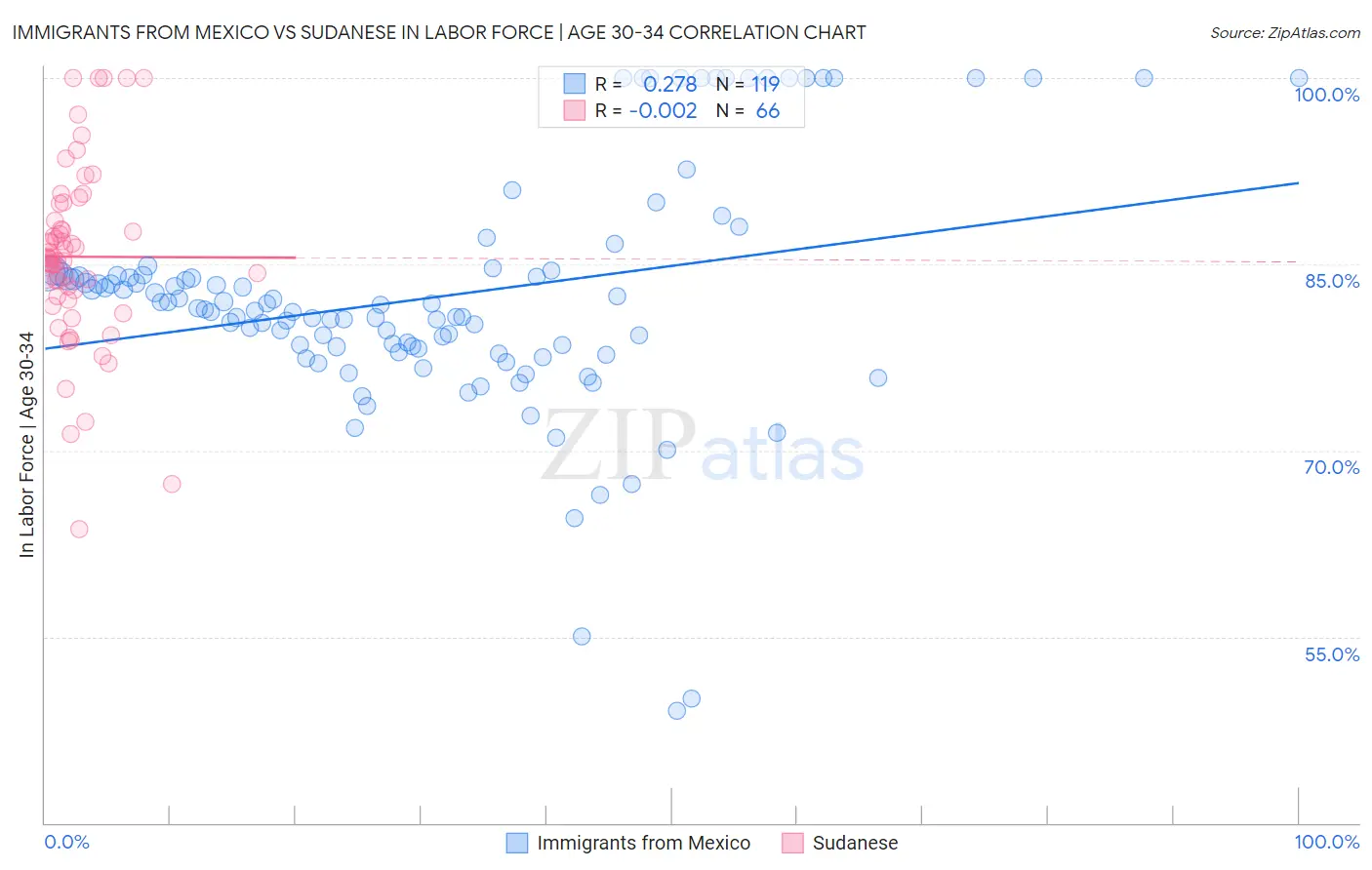 Immigrants from Mexico vs Sudanese In Labor Force | Age 30-34