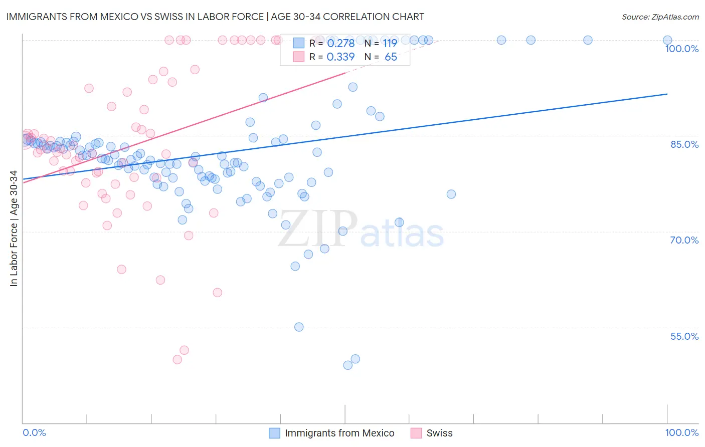 Immigrants from Mexico vs Swiss In Labor Force | Age 30-34