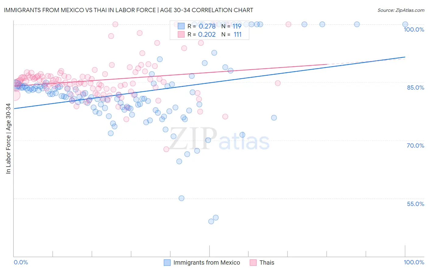 Immigrants from Mexico vs Thai In Labor Force | Age 30-34
