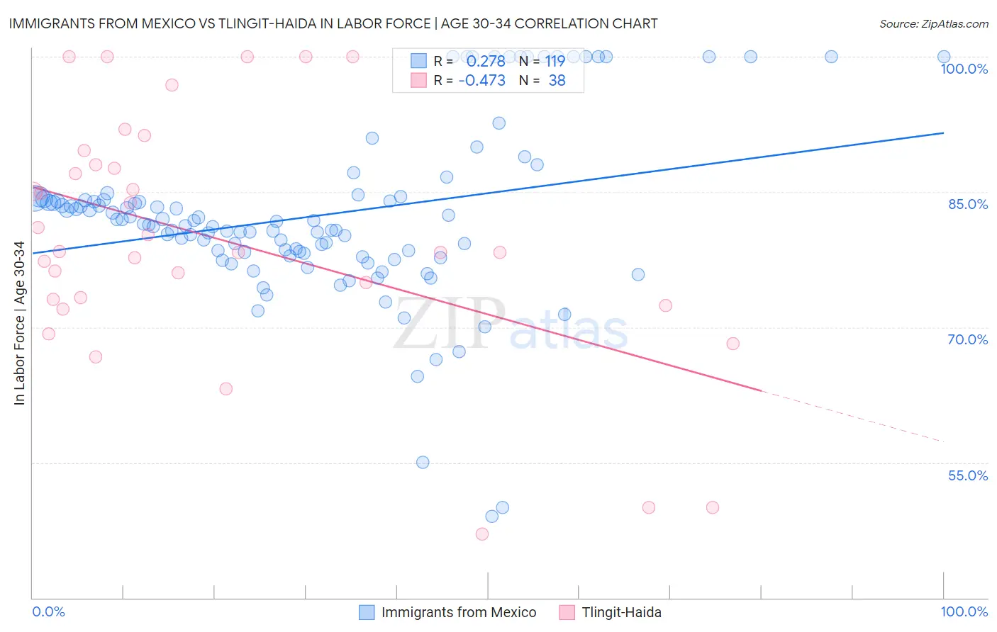 Immigrants from Mexico vs Tlingit-Haida In Labor Force | Age 30-34