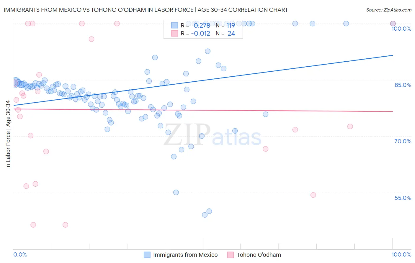 Immigrants from Mexico vs Tohono O'odham In Labor Force | Age 30-34